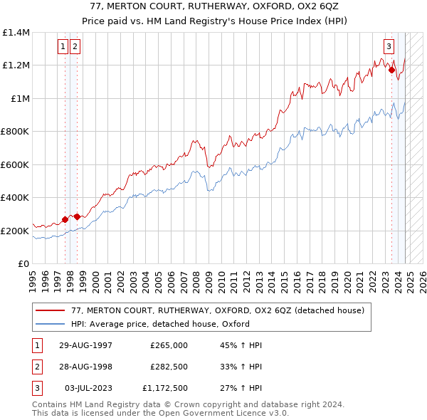 77, MERTON COURT, RUTHERWAY, OXFORD, OX2 6QZ: Price paid vs HM Land Registry's House Price Index