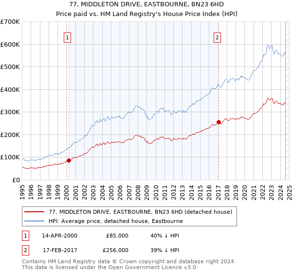 77, MIDDLETON DRIVE, EASTBOURNE, BN23 6HD: Price paid vs HM Land Registry's House Price Index