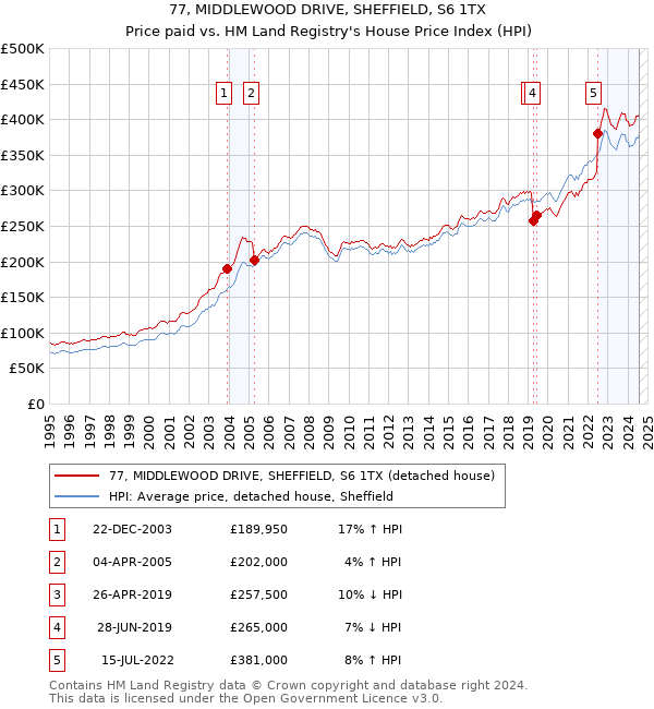 77, MIDDLEWOOD DRIVE, SHEFFIELD, S6 1TX: Price paid vs HM Land Registry's House Price Index