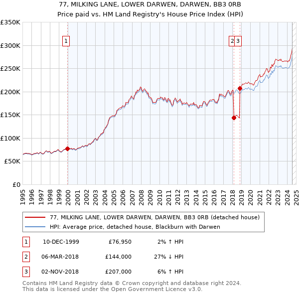 77, MILKING LANE, LOWER DARWEN, DARWEN, BB3 0RB: Price paid vs HM Land Registry's House Price Index