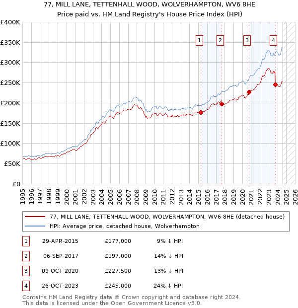 77, MILL LANE, TETTENHALL WOOD, WOLVERHAMPTON, WV6 8HE: Price paid vs HM Land Registry's House Price Index