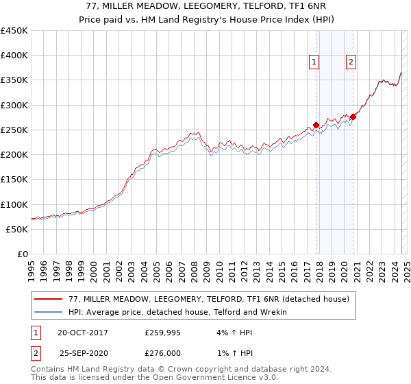 77, MILLER MEADOW, LEEGOMERY, TELFORD, TF1 6NR: Price paid vs HM Land Registry's House Price Index