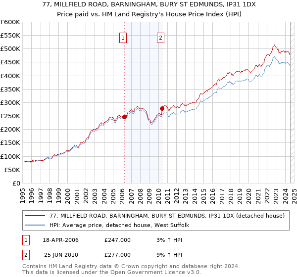 77, MILLFIELD ROAD, BARNINGHAM, BURY ST EDMUNDS, IP31 1DX: Price paid vs HM Land Registry's House Price Index