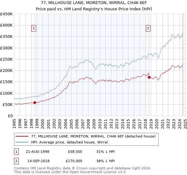 77, MILLHOUSE LANE, MORETON, WIRRAL, CH46 6EF: Price paid vs HM Land Registry's House Price Index