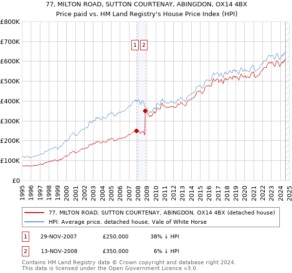 77, MILTON ROAD, SUTTON COURTENAY, ABINGDON, OX14 4BX: Price paid vs HM Land Registry's House Price Index