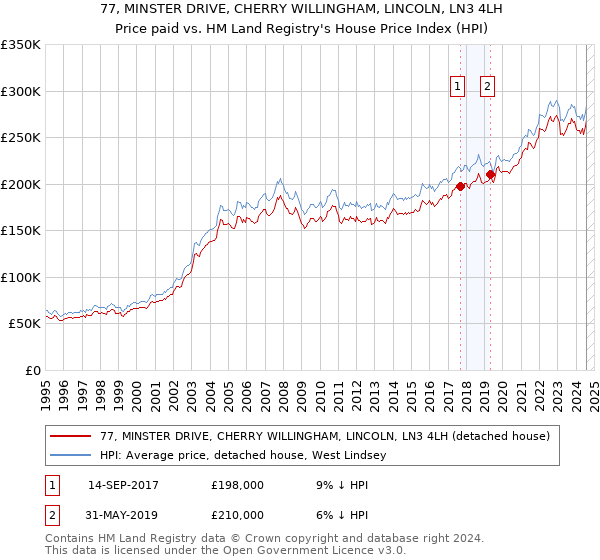 77, MINSTER DRIVE, CHERRY WILLINGHAM, LINCOLN, LN3 4LH: Price paid vs HM Land Registry's House Price Index