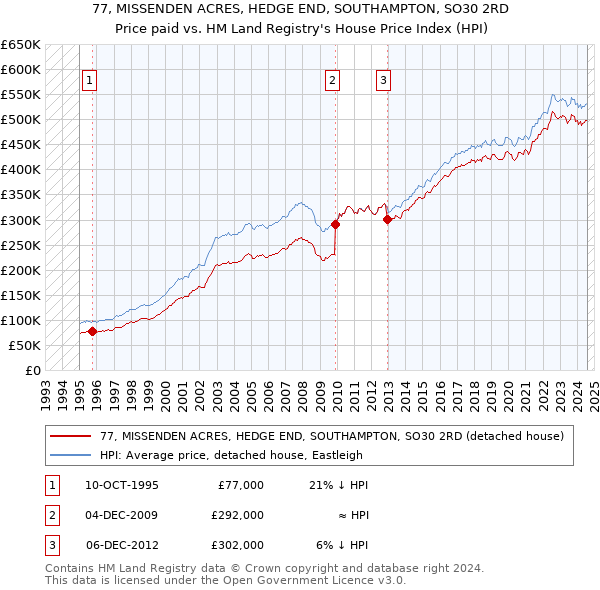 77, MISSENDEN ACRES, HEDGE END, SOUTHAMPTON, SO30 2RD: Price paid vs HM Land Registry's House Price Index