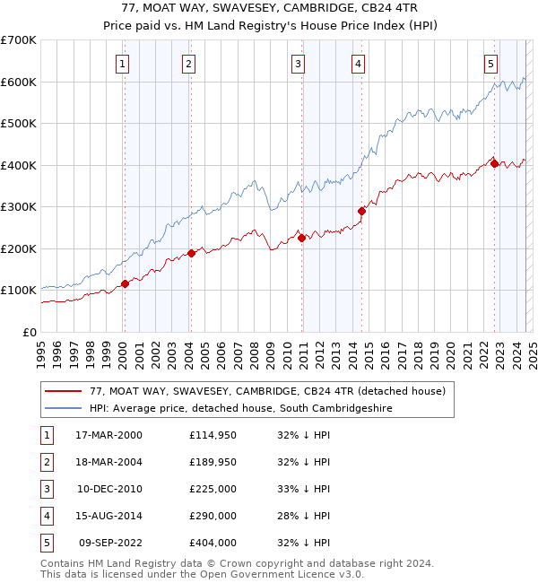 77, MOAT WAY, SWAVESEY, CAMBRIDGE, CB24 4TR: Price paid vs HM Land Registry's House Price Index