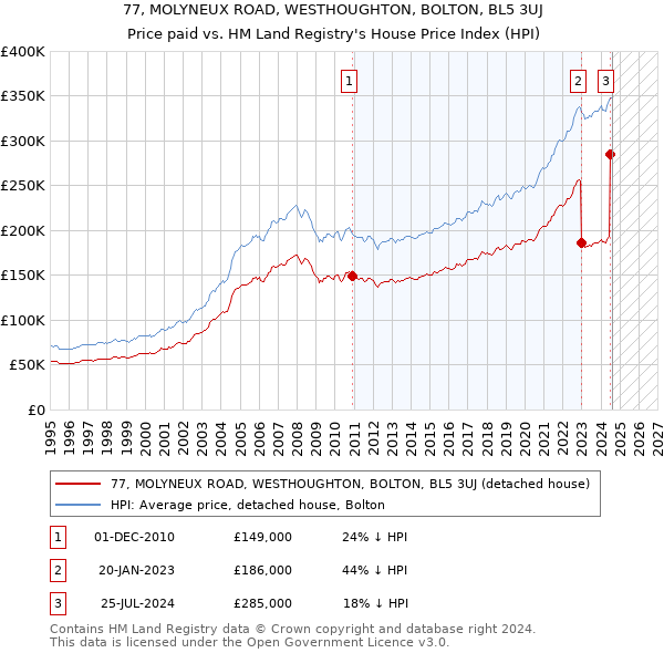 77, MOLYNEUX ROAD, WESTHOUGHTON, BOLTON, BL5 3UJ: Price paid vs HM Land Registry's House Price Index