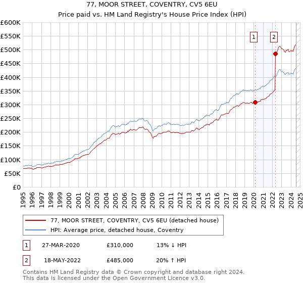 77, MOOR STREET, COVENTRY, CV5 6EU: Price paid vs HM Land Registry's House Price Index