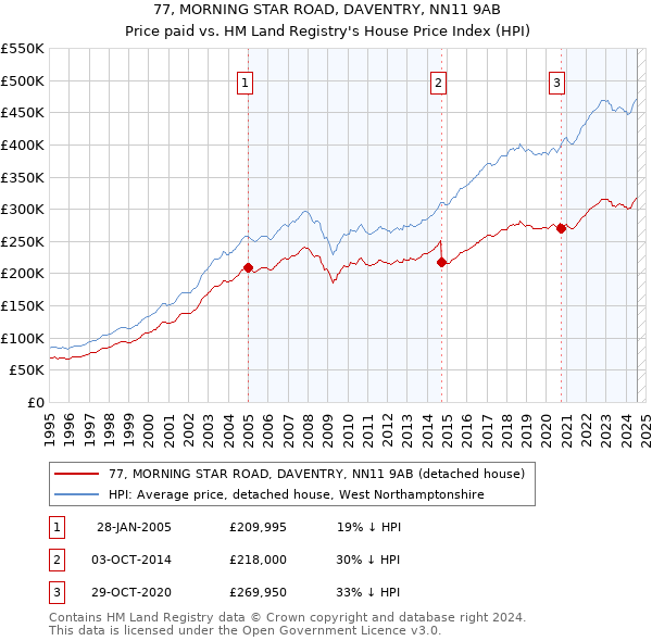 77, MORNING STAR ROAD, DAVENTRY, NN11 9AB: Price paid vs HM Land Registry's House Price Index