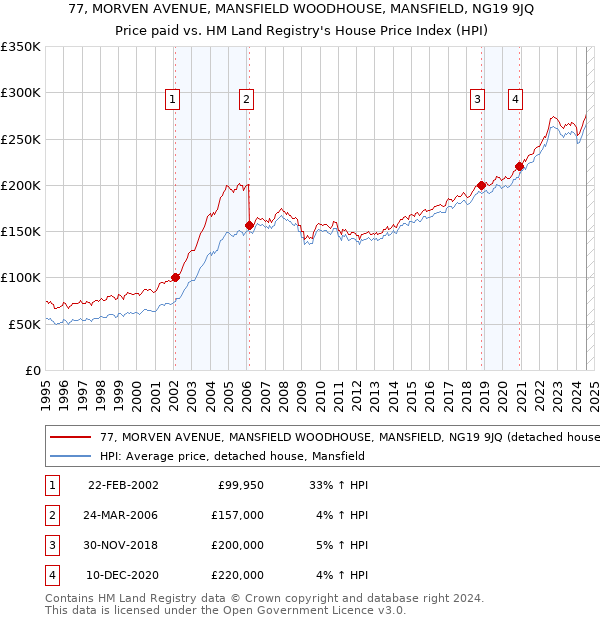 77, MORVEN AVENUE, MANSFIELD WOODHOUSE, MANSFIELD, NG19 9JQ: Price paid vs HM Land Registry's House Price Index