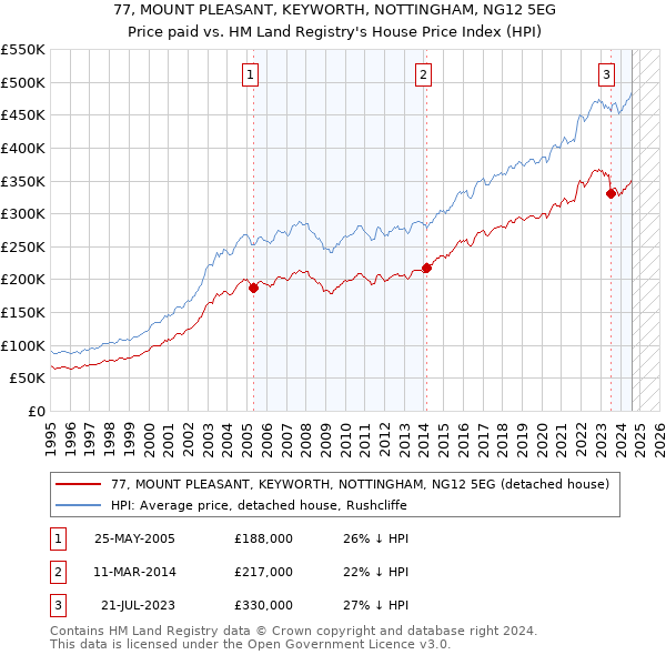 77, MOUNT PLEASANT, KEYWORTH, NOTTINGHAM, NG12 5EG: Price paid vs HM Land Registry's House Price Index