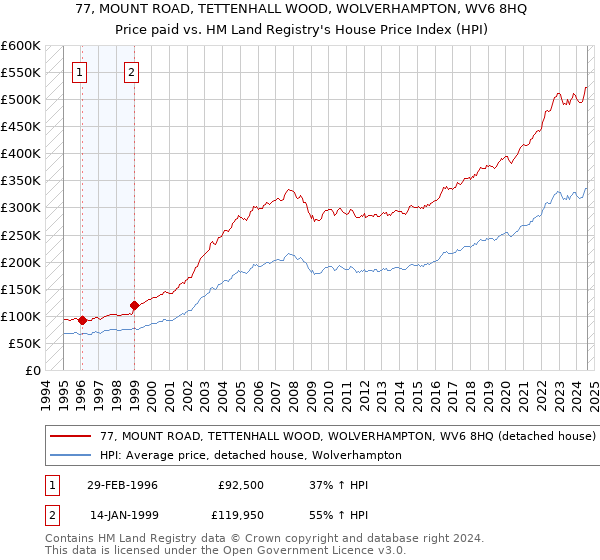 77, MOUNT ROAD, TETTENHALL WOOD, WOLVERHAMPTON, WV6 8HQ: Price paid vs HM Land Registry's House Price Index