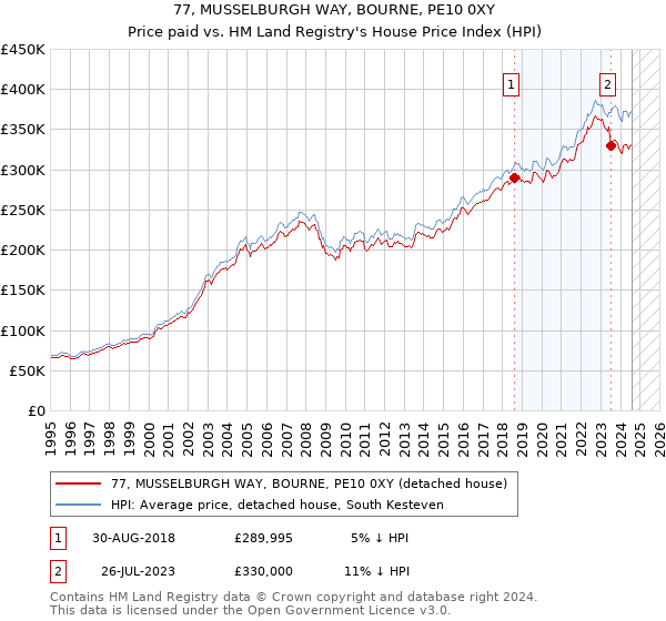 77, MUSSELBURGH WAY, BOURNE, PE10 0XY: Price paid vs HM Land Registry's House Price Index