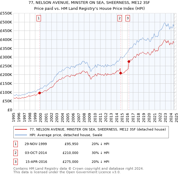 77, NELSON AVENUE, MINSTER ON SEA, SHEERNESS, ME12 3SF: Price paid vs HM Land Registry's House Price Index