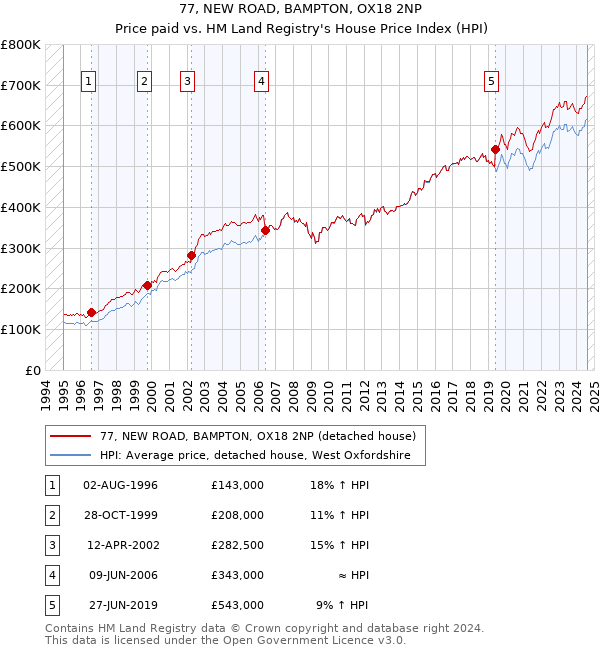 77, NEW ROAD, BAMPTON, OX18 2NP: Price paid vs HM Land Registry's House Price Index