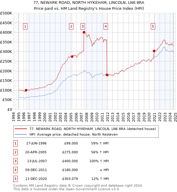 77, NEWARK ROAD, NORTH HYKEHAM, LINCOLN, LN6 8RA: Price paid vs HM Land Registry's House Price Index