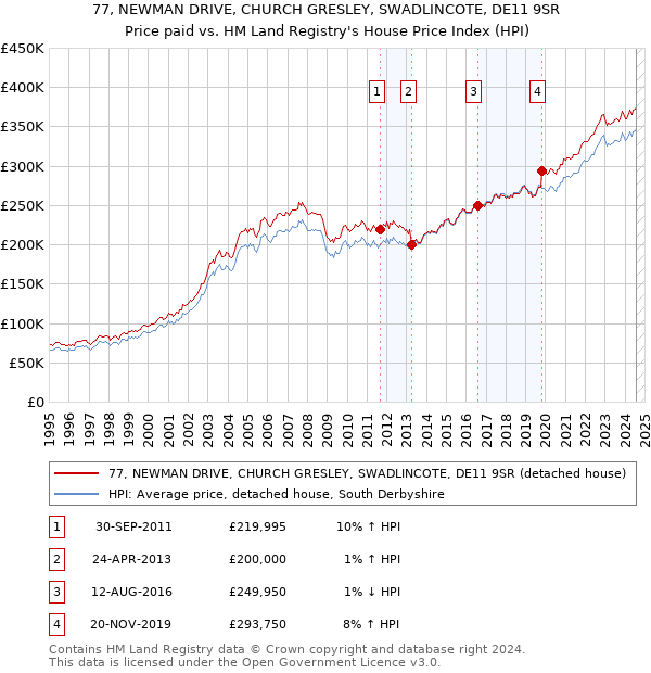 77, NEWMAN DRIVE, CHURCH GRESLEY, SWADLINCOTE, DE11 9SR: Price paid vs HM Land Registry's House Price Index