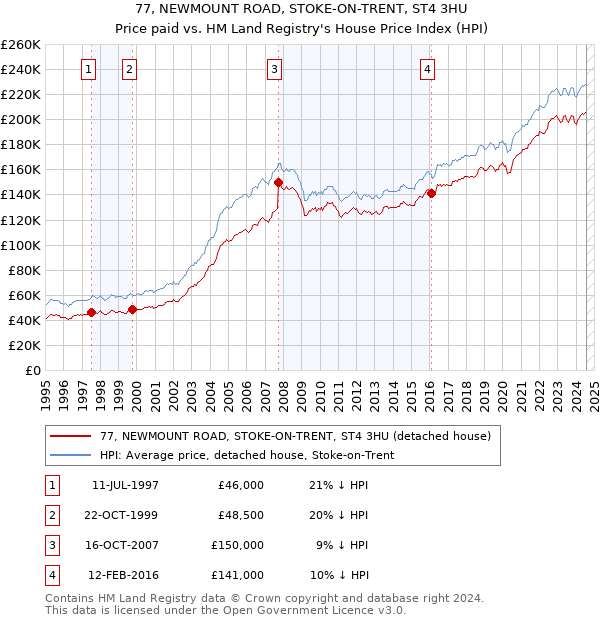 77, NEWMOUNT ROAD, STOKE-ON-TRENT, ST4 3HU: Price paid vs HM Land Registry's House Price Index