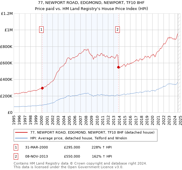 77, NEWPORT ROAD, EDGMOND, NEWPORT, TF10 8HF: Price paid vs HM Land Registry's House Price Index