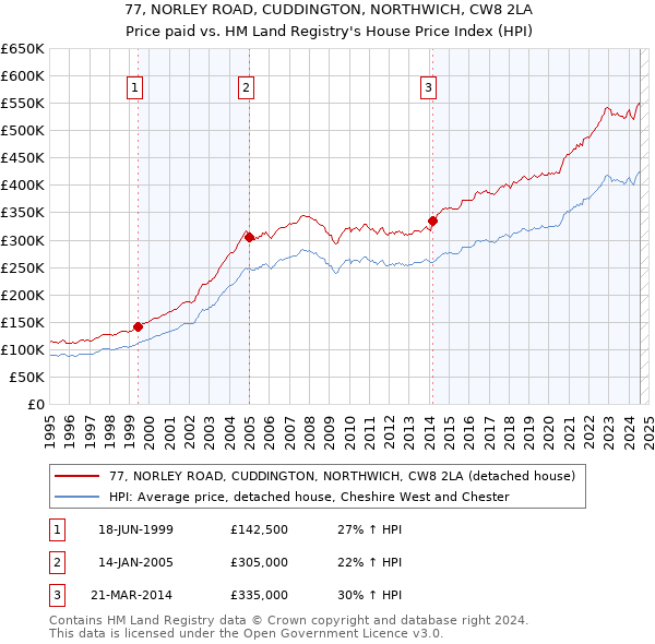 77, NORLEY ROAD, CUDDINGTON, NORTHWICH, CW8 2LA: Price paid vs HM Land Registry's House Price Index