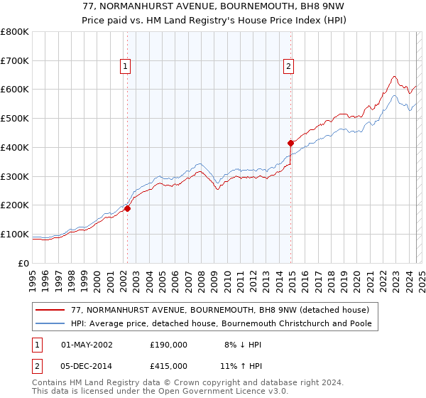 77, NORMANHURST AVENUE, BOURNEMOUTH, BH8 9NW: Price paid vs HM Land Registry's House Price Index