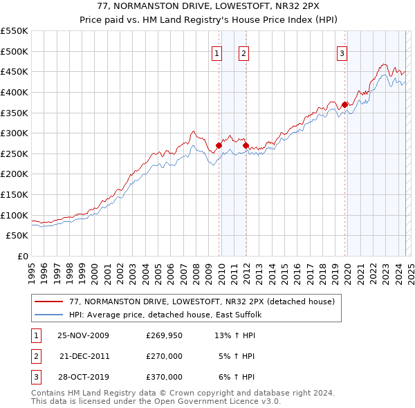 77, NORMANSTON DRIVE, LOWESTOFT, NR32 2PX: Price paid vs HM Land Registry's House Price Index