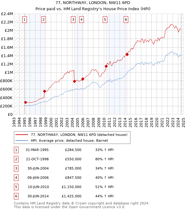 77, NORTHWAY, LONDON, NW11 6PD: Price paid vs HM Land Registry's House Price Index