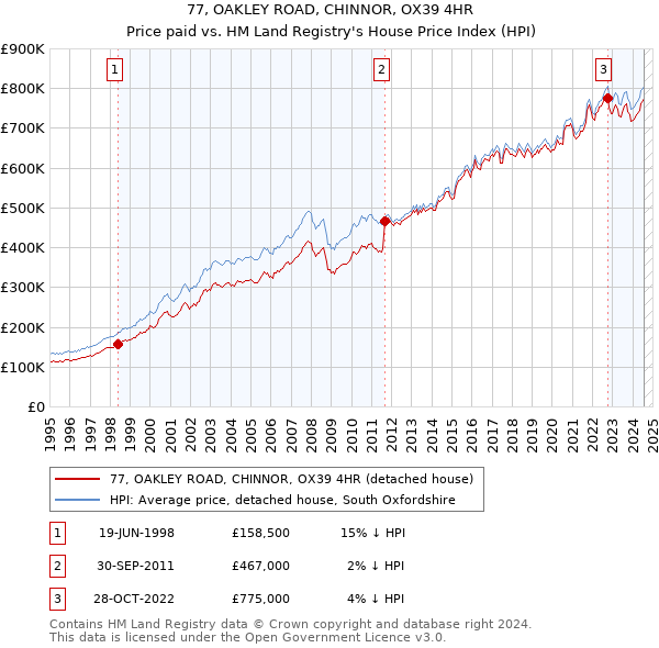 77, OAKLEY ROAD, CHINNOR, OX39 4HR: Price paid vs HM Land Registry's House Price Index