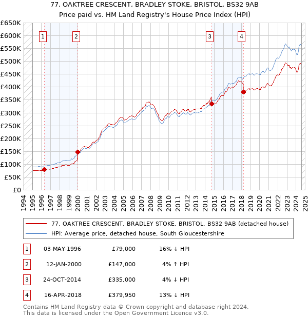 77, OAKTREE CRESCENT, BRADLEY STOKE, BRISTOL, BS32 9AB: Price paid vs HM Land Registry's House Price Index