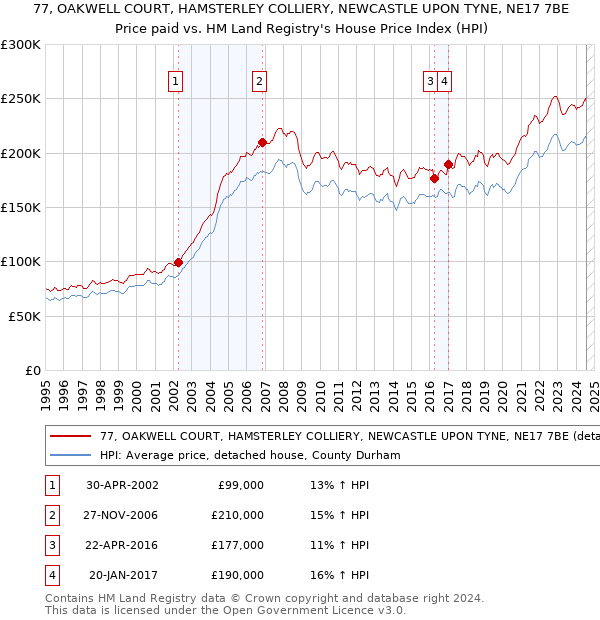 77, OAKWELL COURT, HAMSTERLEY COLLIERY, NEWCASTLE UPON TYNE, NE17 7BE: Price paid vs HM Land Registry's House Price Index