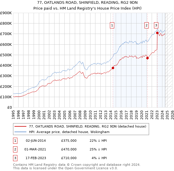 77, OATLANDS ROAD, SHINFIELD, READING, RG2 9DN: Price paid vs HM Land Registry's House Price Index