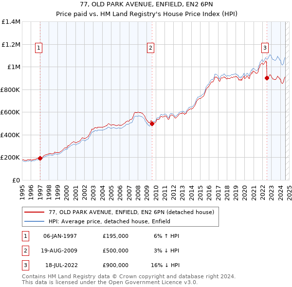 77, OLD PARK AVENUE, ENFIELD, EN2 6PN: Price paid vs HM Land Registry's House Price Index