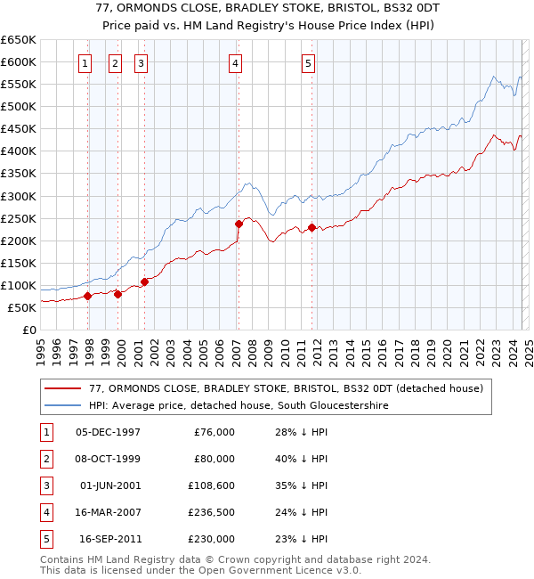 77, ORMONDS CLOSE, BRADLEY STOKE, BRISTOL, BS32 0DT: Price paid vs HM Land Registry's House Price Index