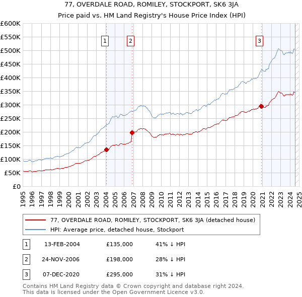 77, OVERDALE ROAD, ROMILEY, STOCKPORT, SK6 3JA: Price paid vs HM Land Registry's House Price Index