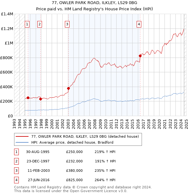 77, OWLER PARK ROAD, ILKLEY, LS29 0BG: Price paid vs HM Land Registry's House Price Index