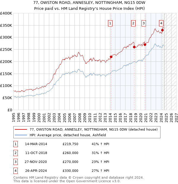 77, OWSTON ROAD, ANNESLEY, NOTTINGHAM, NG15 0DW: Price paid vs HM Land Registry's House Price Index