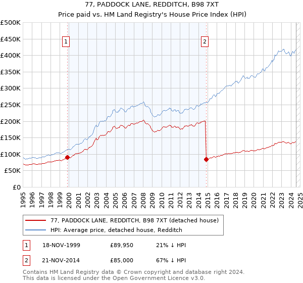 77, PADDOCK LANE, REDDITCH, B98 7XT: Price paid vs HM Land Registry's House Price Index