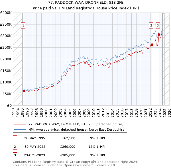 77, PADDOCK WAY, DRONFIELD, S18 2FE: Price paid vs HM Land Registry's House Price Index