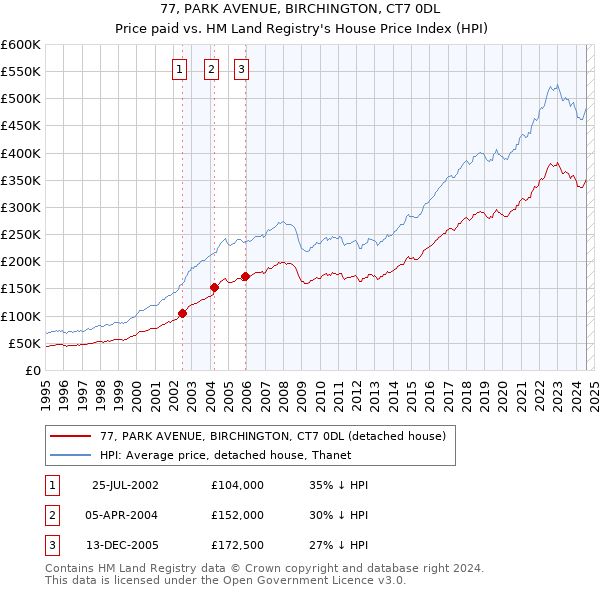 77, PARK AVENUE, BIRCHINGTON, CT7 0DL: Price paid vs HM Land Registry's House Price Index