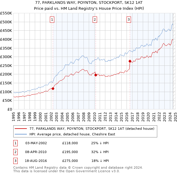 77, PARKLANDS WAY, POYNTON, STOCKPORT, SK12 1AT: Price paid vs HM Land Registry's House Price Index