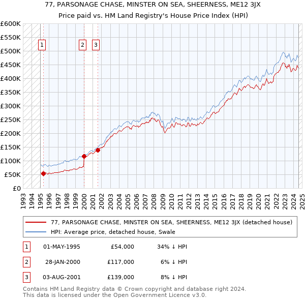 77, PARSONAGE CHASE, MINSTER ON SEA, SHEERNESS, ME12 3JX: Price paid vs HM Land Registry's House Price Index