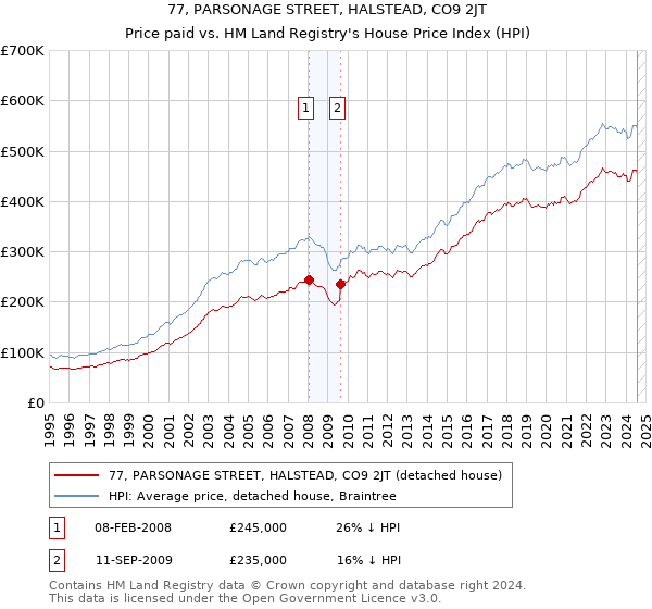 77, PARSONAGE STREET, HALSTEAD, CO9 2JT: Price paid vs HM Land Registry's House Price Index