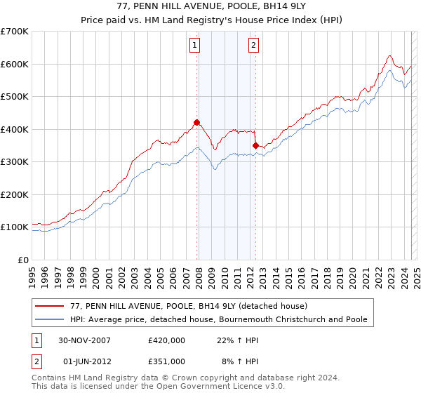 77, PENN HILL AVENUE, POOLE, BH14 9LY: Price paid vs HM Land Registry's House Price Index