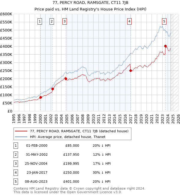 77, PERCY ROAD, RAMSGATE, CT11 7JB: Price paid vs HM Land Registry's House Price Index