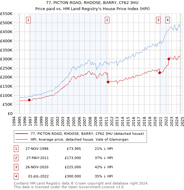 77, PICTON ROAD, RHOOSE, BARRY, CF62 3HU: Price paid vs HM Land Registry's House Price Index