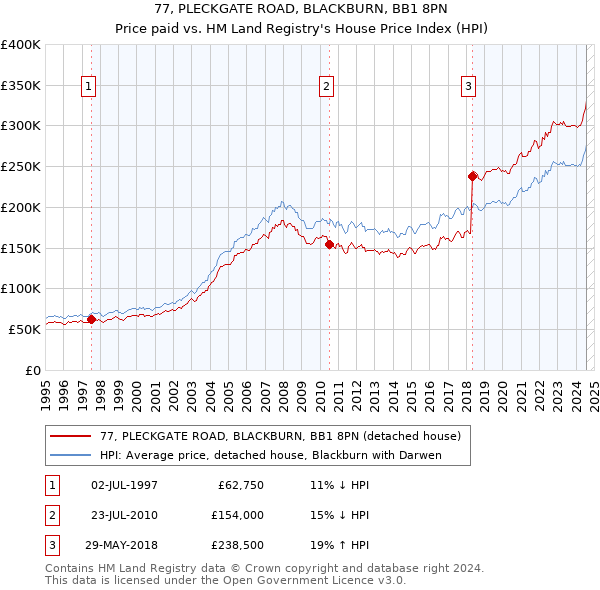 77, PLECKGATE ROAD, BLACKBURN, BB1 8PN: Price paid vs HM Land Registry's House Price Index