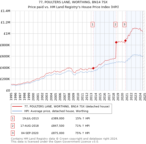 77, POULTERS LANE, WORTHING, BN14 7SX: Price paid vs HM Land Registry's House Price Index