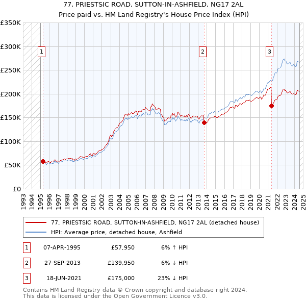 77, PRIESTSIC ROAD, SUTTON-IN-ASHFIELD, NG17 2AL: Price paid vs HM Land Registry's House Price Index